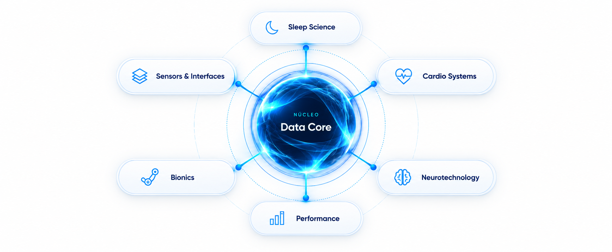 Arquitetura Data Core da BioSapien conectando Sleep Science, Cardio Systems, Neurotechnology, Performance, Bionics e Sensors & Interfaces